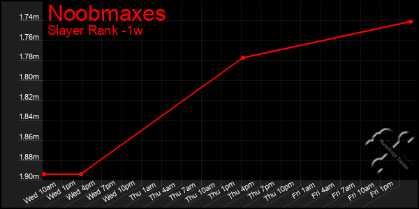 Last 7 Days Graph of Noobmaxes