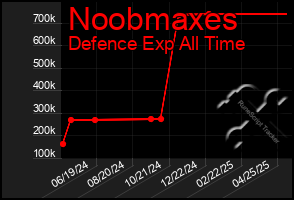 Total Graph of Noobmaxes