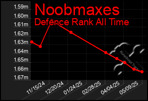 Total Graph of Noobmaxes
