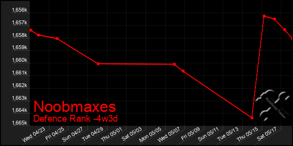 Last 31 Days Graph of Noobmaxes