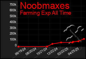 Total Graph of Noobmaxes