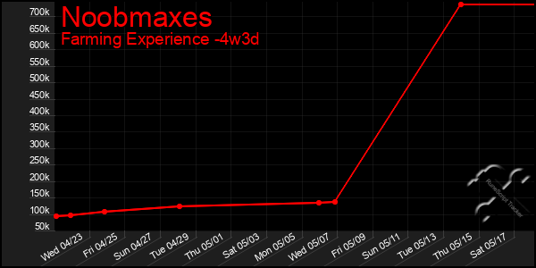 Last 31 Days Graph of Noobmaxes