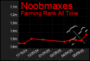 Total Graph of Noobmaxes