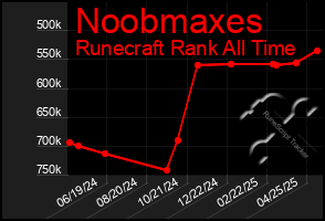 Total Graph of Noobmaxes