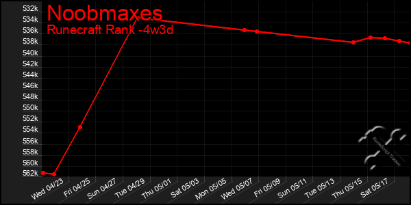 Last 31 Days Graph of Noobmaxes