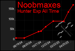 Total Graph of Noobmaxes