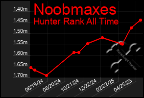 Total Graph of Noobmaxes