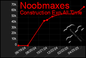 Total Graph of Noobmaxes