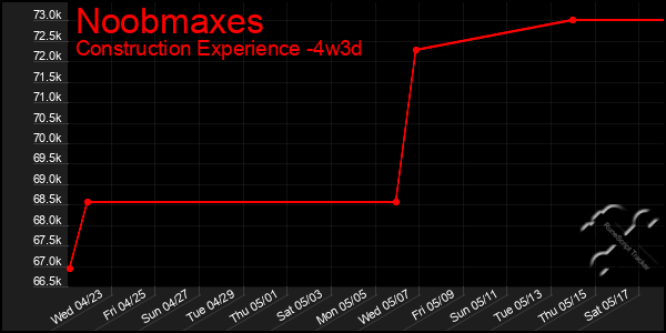 Last 31 Days Graph of Noobmaxes