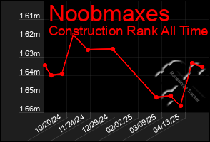 Total Graph of Noobmaxes