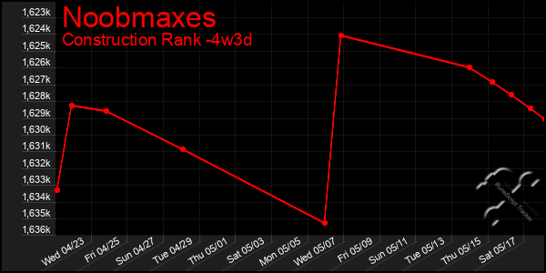 Last 31 Days Graph of Noobmaxes