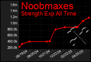 Total Graph of Noobmaxes