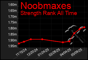 Total Graph of Noobmaxes