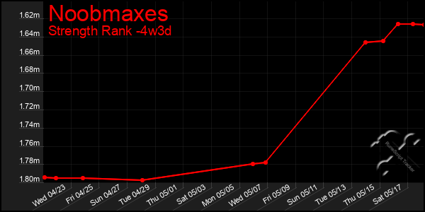 Last 31 Days Graph of Noobmaxes