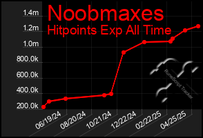 Total Graph of Noobmaxes