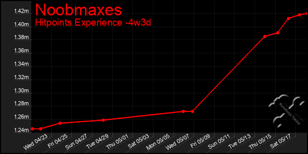 Last 31 Days Graph of Noobmaxes
