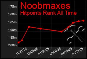 Total Graph of Noobmaxes
