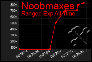 Total Graph of Noobmaxes