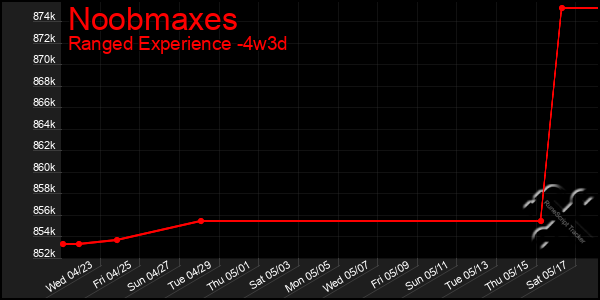 Last 31 Days Graph of Noobmaxes