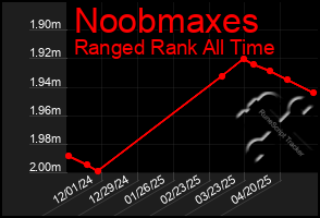 Total Graph of Noobmaxes
