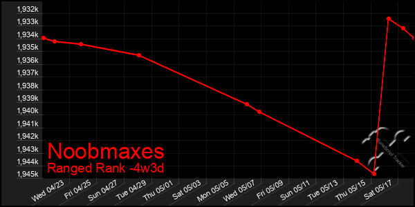 Last 31 Days Graph of Noobmaxes