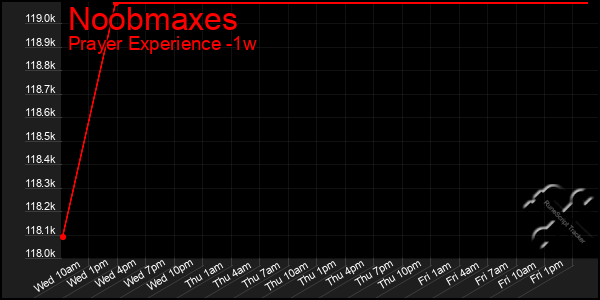 Last 7 Days Graph of Noobmaxes