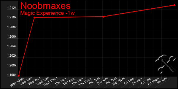Last 7 Days Graph of Noobmaxes