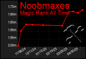 Total Graph of Noobmaxes