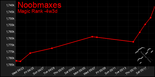 Last 31 Days Graph of Noobmaxes