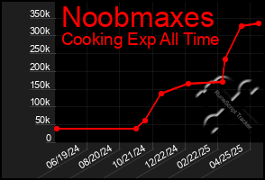Total Graph of Noobmaxes
