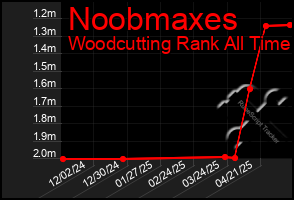 Total Graph of Noobmaxes