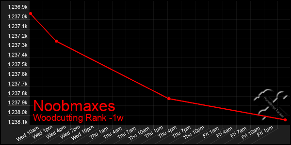 Last 7 Days Graph of Noobmaxes