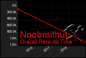 Total Graph of Noobmithut
