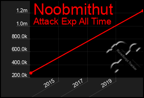 Total Graph of Noobmithut