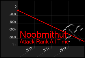 Total Graph of Noobmithut