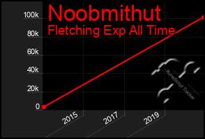 Total Graph of Noobmithut