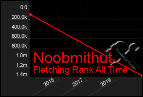 Total Graph of Noobmithut
