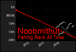 Total Graph of Noobmithut
