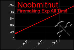 Total Graph of Noobmithut