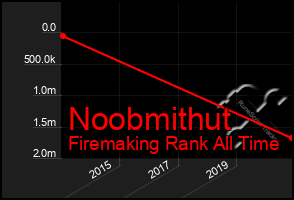 Total Graph of Noobmithut