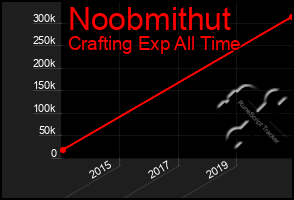 Total Graph of Noobmithut