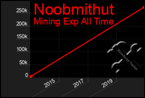 Total Graph of Noobmithut
