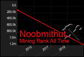 Total Graph of Noobmithut