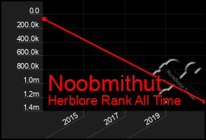 Total Graph of Noobmithut