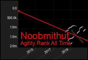 Total Graph of Noobmithut
