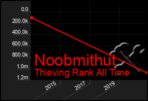 Total Graph of Noobmithut
