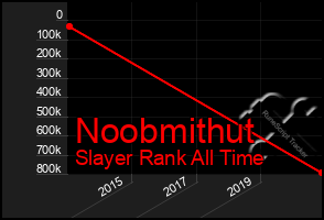 Total Graph of Noobmithut
