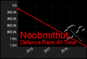 Total Graph of Noobmithut