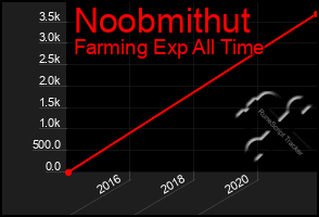 Total Graph of Noobmithut