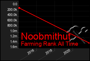 Total Graph of Noobmithut